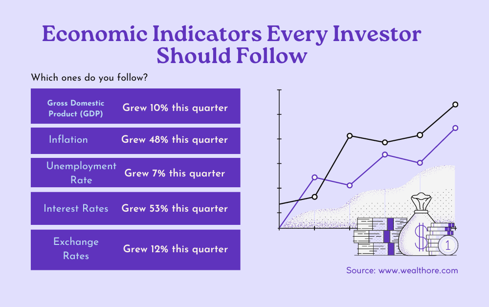 economic indicators every investors follow.